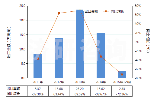 2011-2015年9月中國阿芬太尼、阿尼利定等以及它們的鹽(HS29333300)出口總額及增速統(tǒng)計
